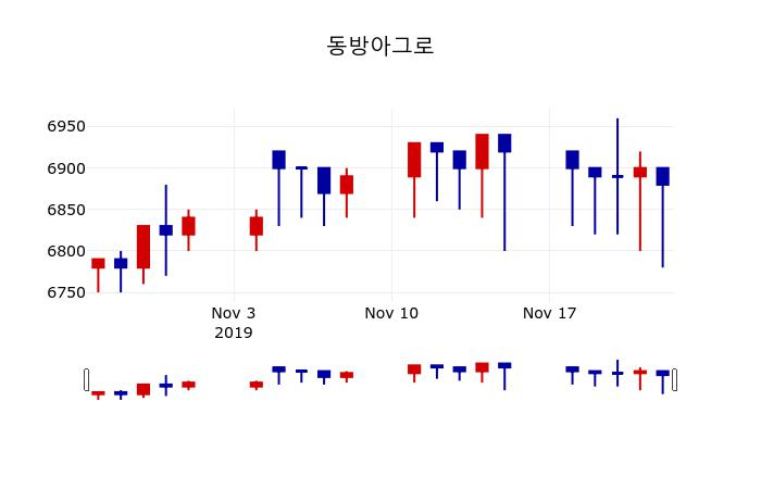▲지난 30영업일 동안 동방아그로 주가변동정보