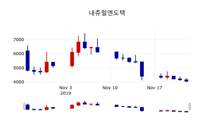 ▲지난 30영업일 동안 내츄럴엔도텍 주가변동정보