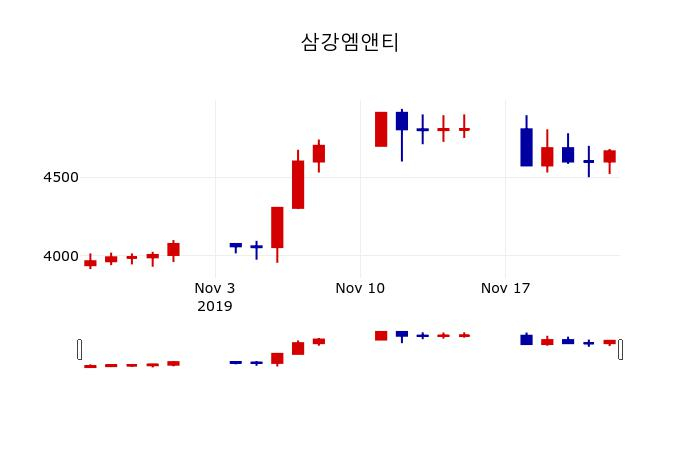 ▲지난 30영업일 동안 삼강엠앤티 주가변동정보