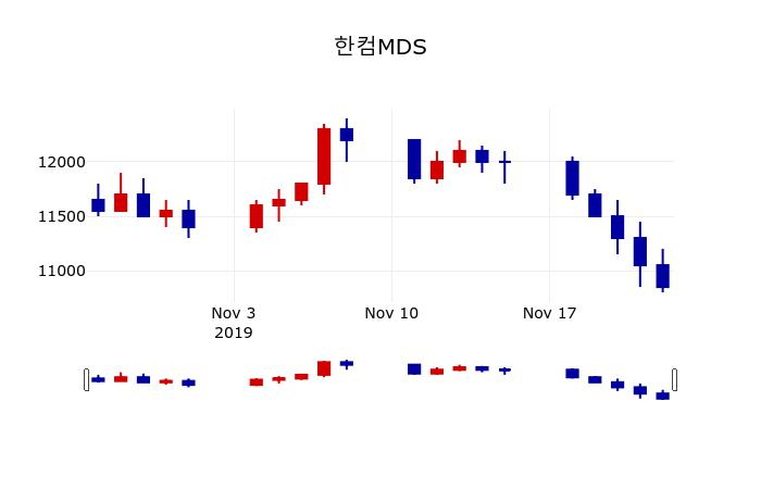 ▲지난 30영업일 동안 한컴MDS 주가변동정보
