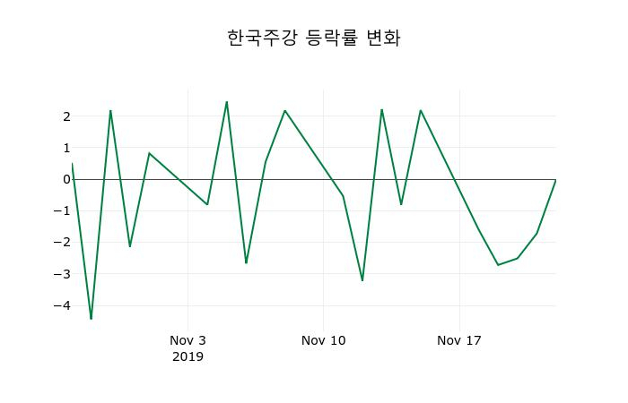 ▲지난 2주간의 등락률 변동정보
