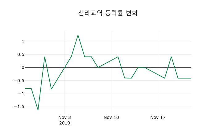 ▲지난 2주간의 등락률 변동정보
