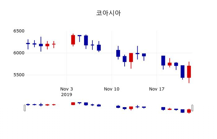 ▲지난 30영업일 동안 코아시아 주가변동정보