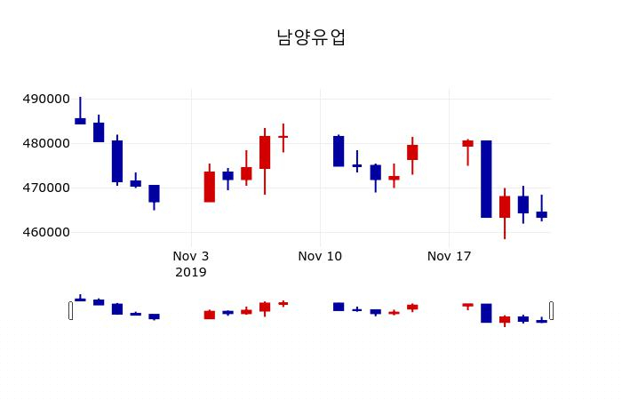 ▲지난 30영업일 동안 남양유업 주가변동정보