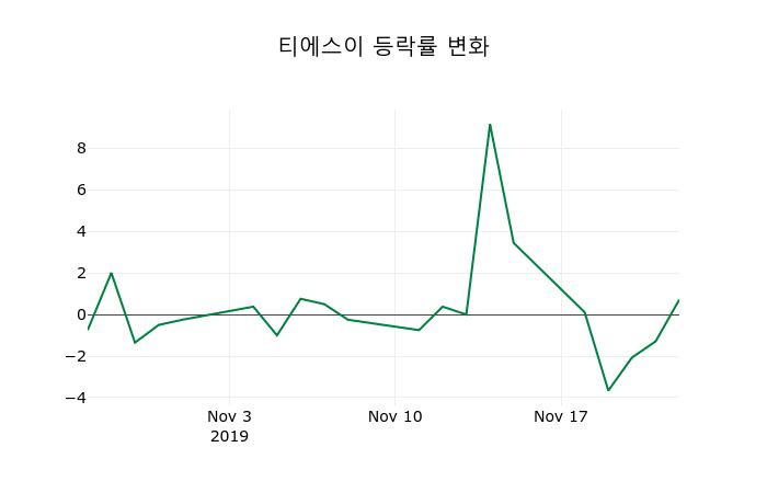 ▲지난 2주간의 등락률 변동정보