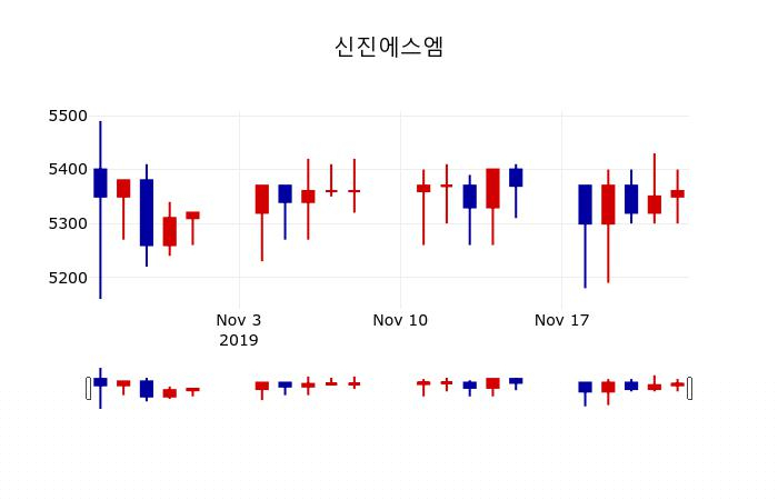 ▲지난 30영업일 동안 신진에스엠 주가변동정보