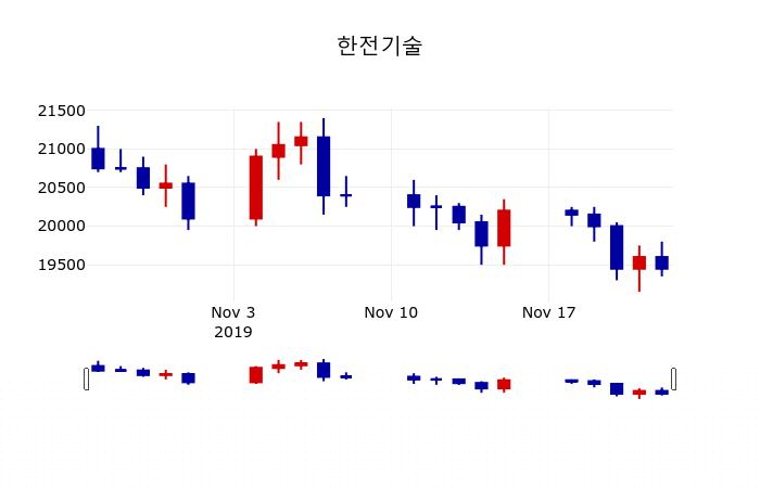▲지난 30영업일 동안 한전기술 주가변동정보