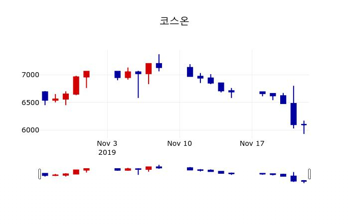 ▲지난 30영업일 동안 코스온 주가변동정보