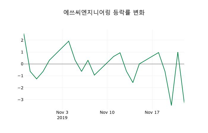 ▲지난 2주간의 등락률 변동정보