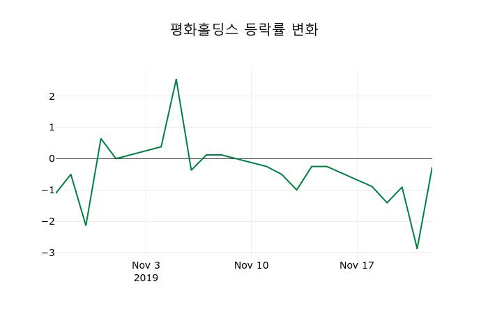 ▲지난 2주간의 등락률 변동정보