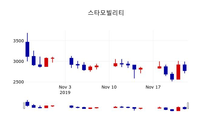 ▲지난 30영업일 동안 스타모빌리티 주가변동정보