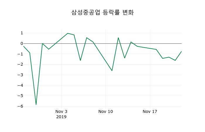 ▲지난 2주간의 등락률 변동정보