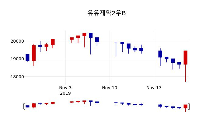 ▲지난 30영업일 동안 유유제약2우B 주가변동정보