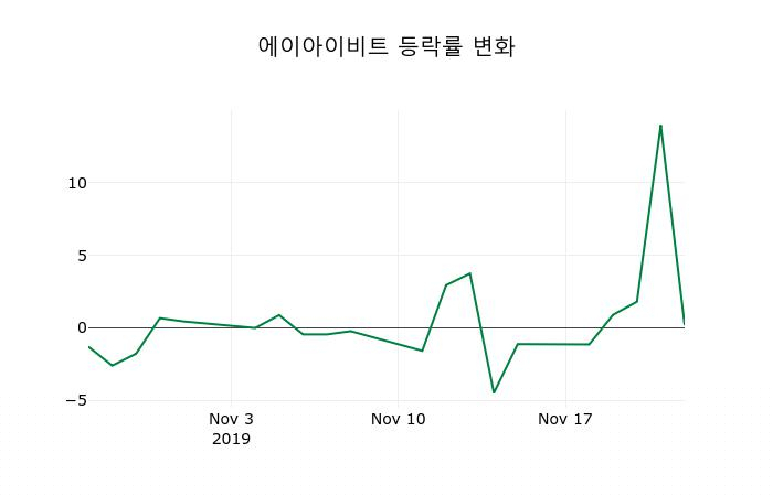 ▲지난 2주간의 등락률 변동정보
