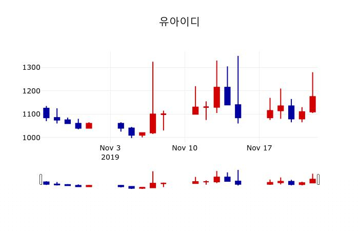 ▲지난 30영업일 동안 유아이디 주가변동정보