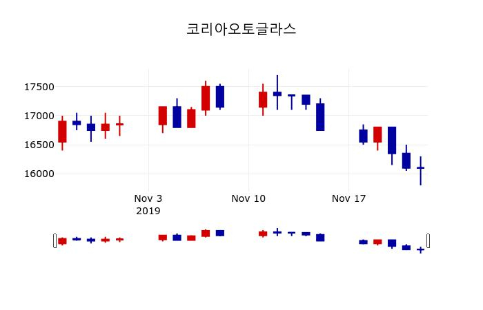 ▲지난 30영업일 동안 코리아오토글라스 주가변동정보