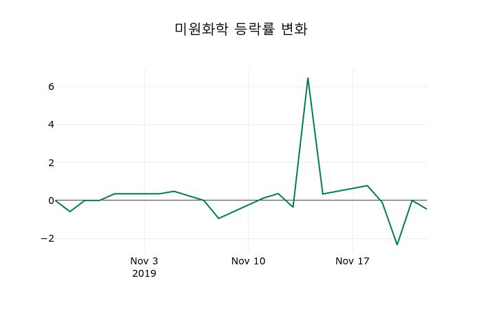 ▲지난 2주간의 등락률 변동정보