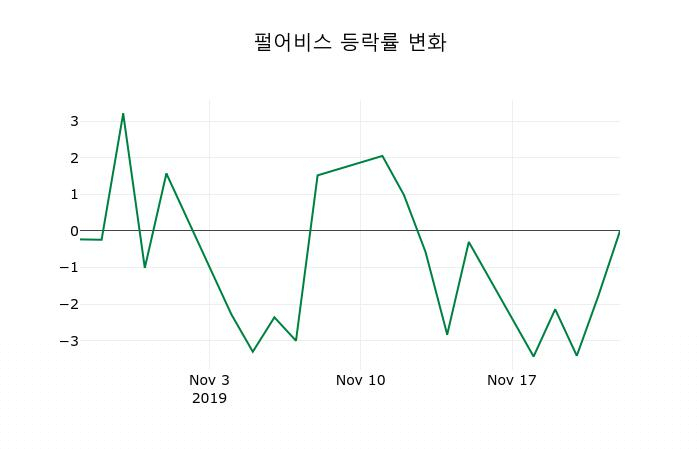 ▲지난 2주간의 등락률 변동정보