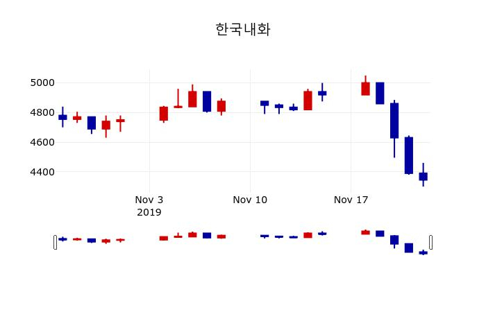 ▲지난 30영업일 동안 한국내화 주가변동정보