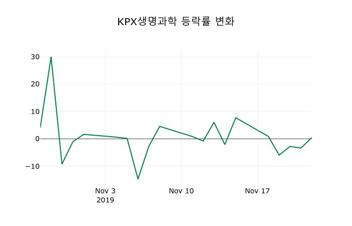▲지난 2주간의 등락률 변동정보