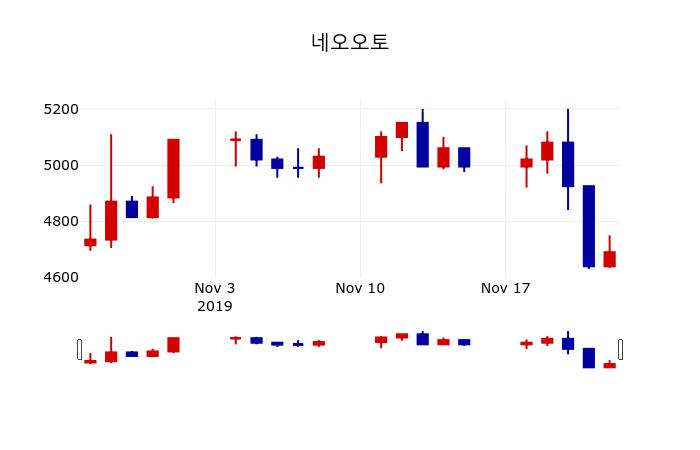 ▲지난 30영업일 동안 네오오토 주가변동정보