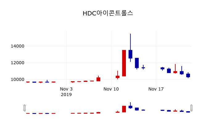 ▲지난 30영업일 동안 HDC아이콘트롤스 주가변동정보
