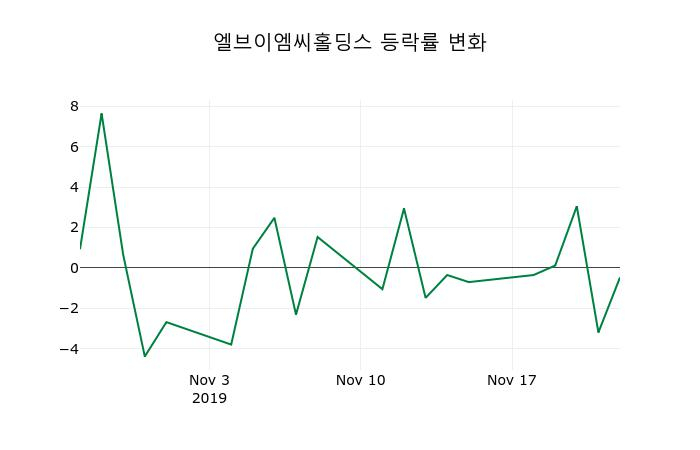 ▲지난 2주간의 등락률 변동정보