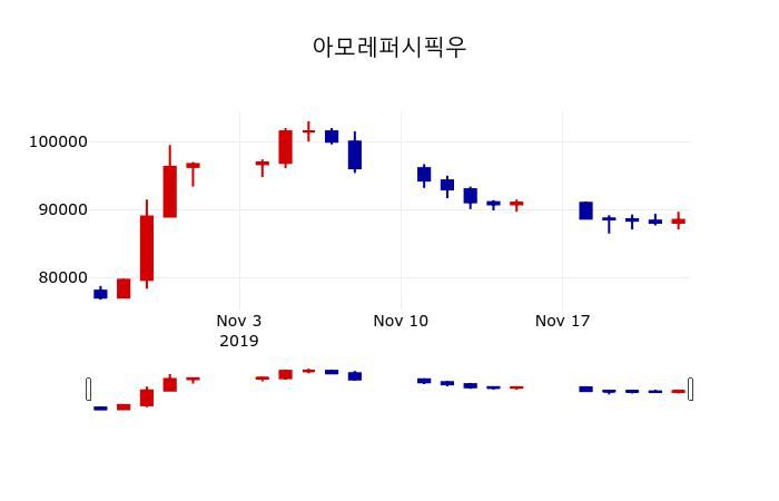 ▲지난 30영업일 동안 아모레퍼시픽우 주가변동정보
