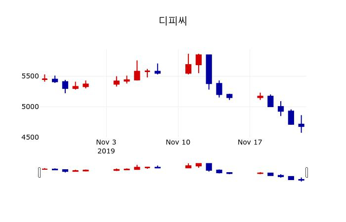 ▲지난 30영업일 동안 디피씨 주가변동정보