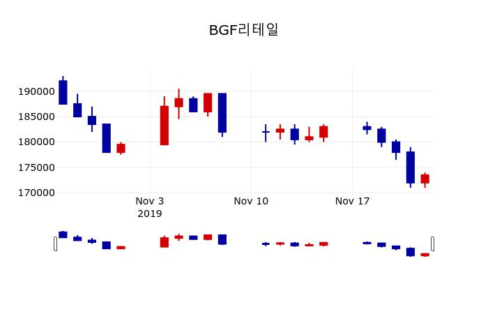 ▲지난 30영업일 동안 BGF리테일 주가변동정보