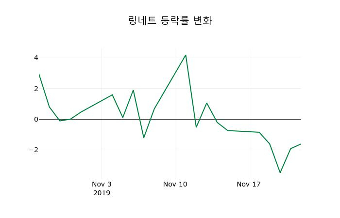 ▲지난 2주간의 등락률 변동정보