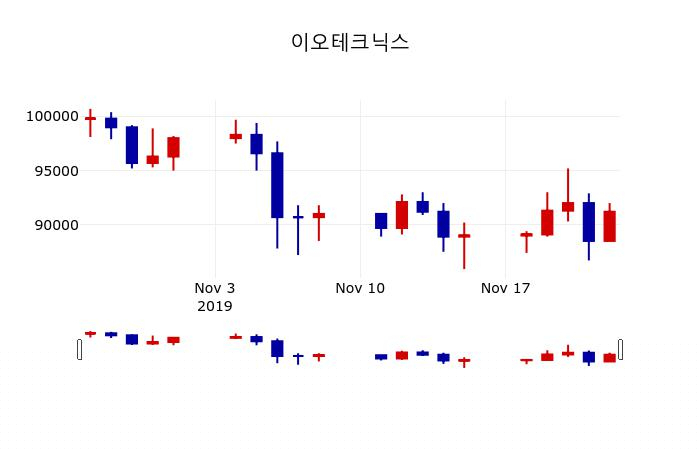 ▲지난 30영업일 동안 이오테크닉스 주가변동정보