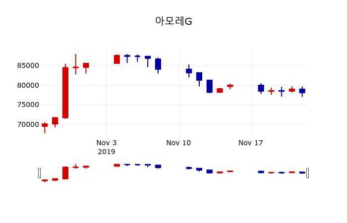 ▲지난 30영업일 동안 아모레G 주가변동정보