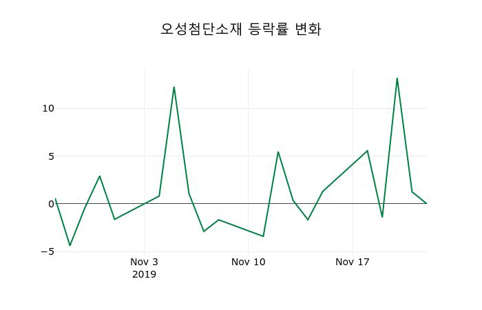 ▲지난 2주간의 등락률 변동정보