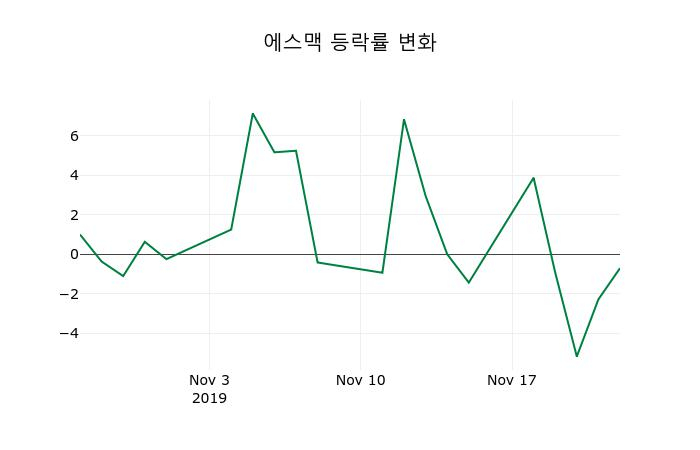 ▲지난 2주간의 등락률 변동정보