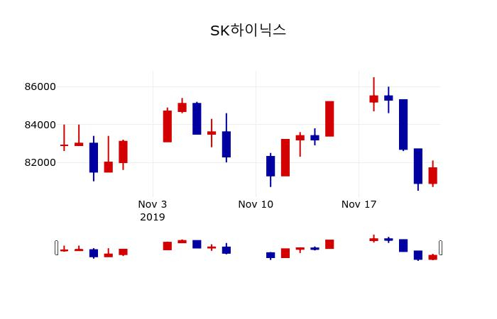 ▲지난 30영업일 동안 SK하이닉스 주가변동정보