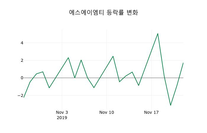 ▲지난 2주간의 등락률 변동정보