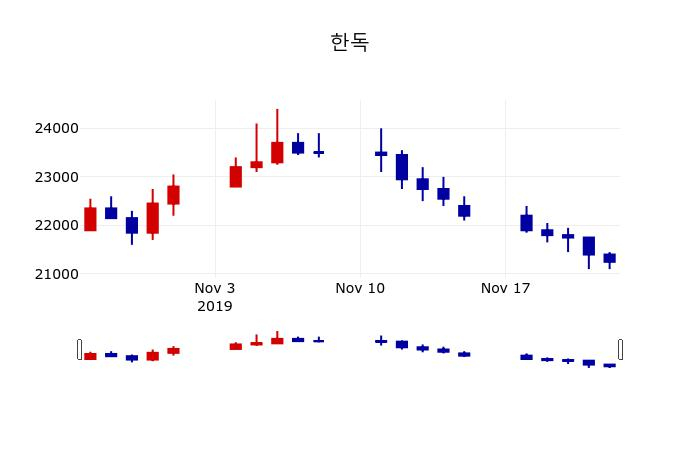 ▲지난 30영업일 동안 한독 주가변동정보