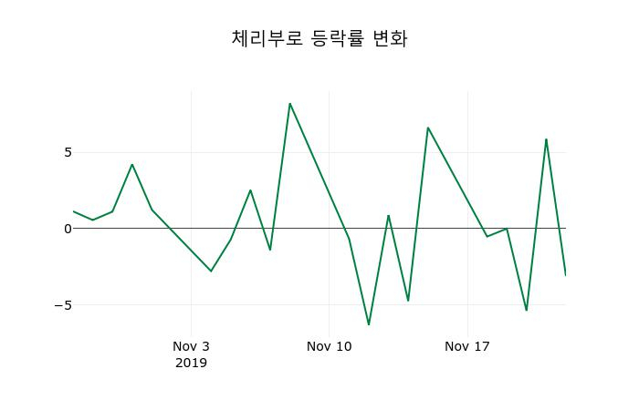 ▲지난 2주간의 등락률 변동정보