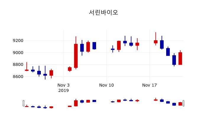 ▲지난 30영업일 동안 서린바이오 주가변동정보