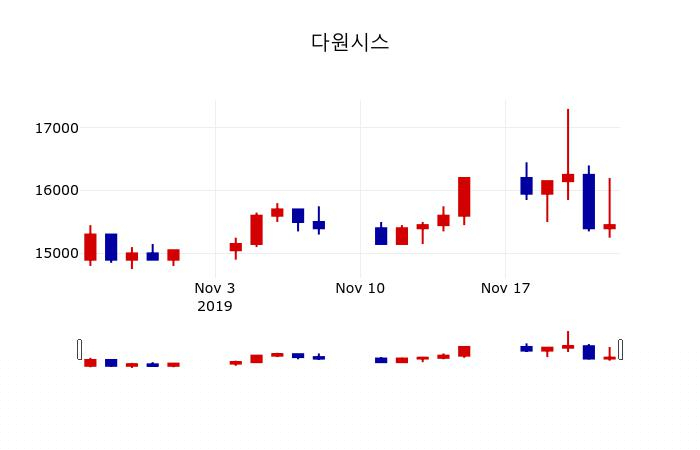 ▲지난 30영업일 동안 다원시스 주가변동정보
