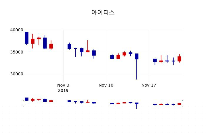 ▲지난 30영업일 동안 아이디스 주가변동정보
