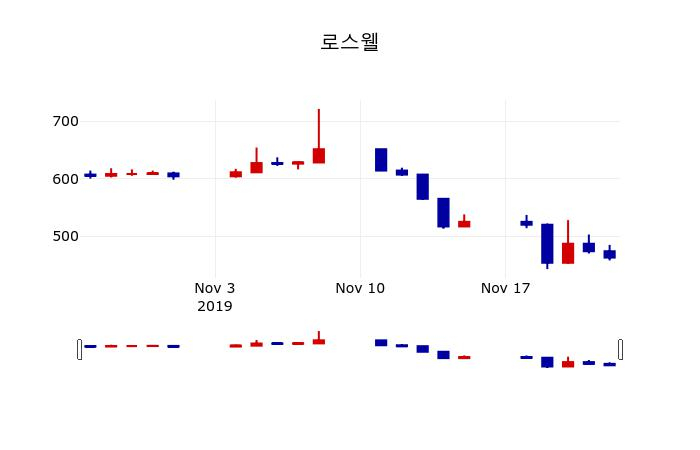 ▲지난 30영업일 동안 로스웰 주가변동정보