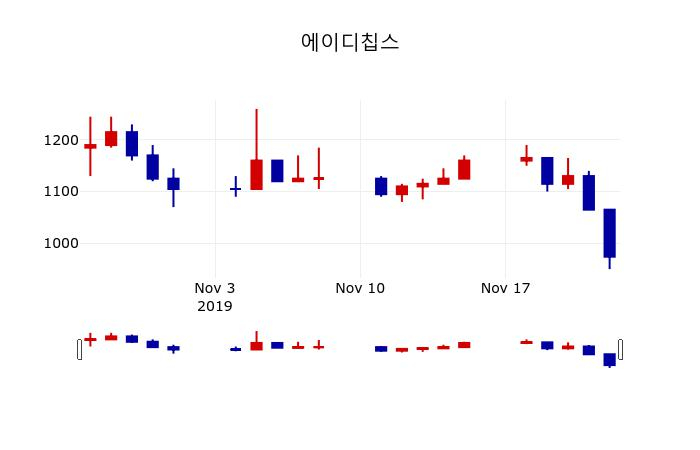 ▲지난 30영업일 동안 에이디칩스 주가변동정보