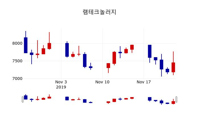 ▲지난 30영업일 동안 램테크놀러지 주가변동정보