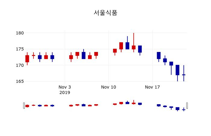 ▲지난 30영업일 동안 서울식품 주가변동정보