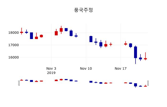 ▲지난 30영업일 동안 풍국주정 주가변동정보