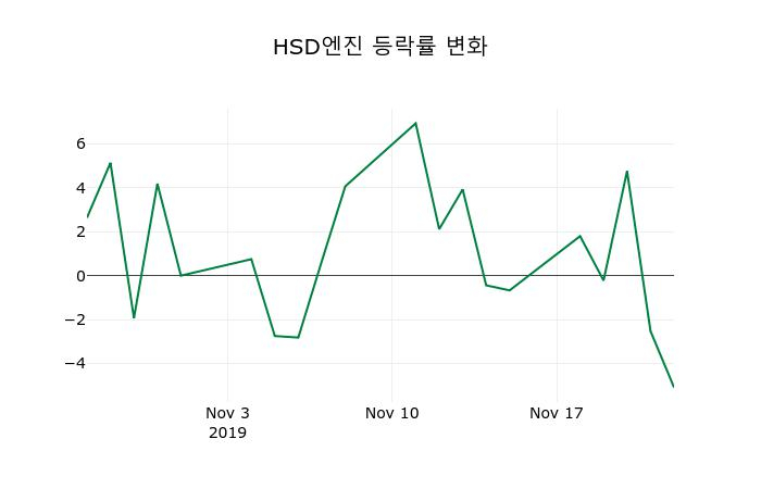 ▲지난 2주간의 등락률 변동정보
