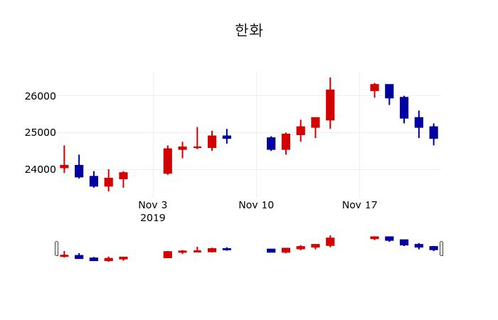 ▲지난 30영업일 동안 한화 주가변동정보
