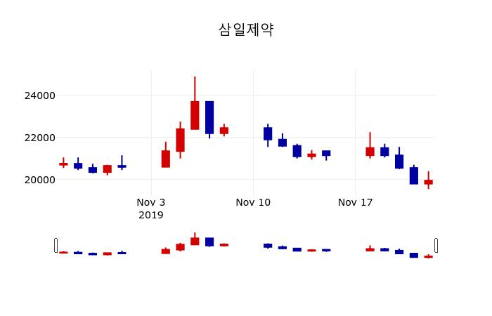▲지난 30영업일 동안 삼일제약 주가변동정보